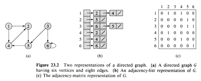 Adjacency Matrix And Adjacency List Are Used To Represent Graphs