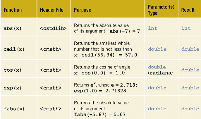 functions-1-predefined-and-value-returning-functions