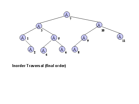 Binary Trees Overview