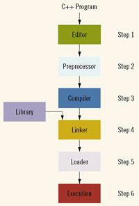 Processing a C++ Program