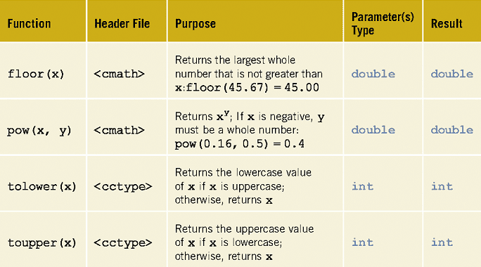 Functions 1 Predefined And Value Returning Functions