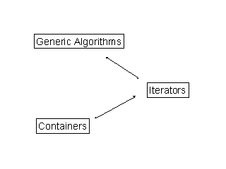 iterators as glue